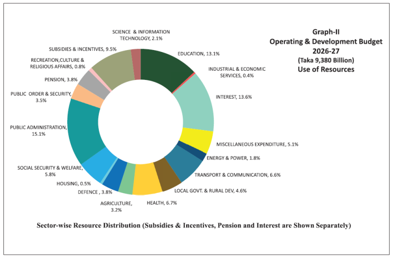 budget-2026-27-use-of-resources-5a247520f681e215622e67e063a052a01781339096.png
